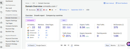 Semrush Domain Overview for crmaids.com in September 2025: 8.5K organic traffic, 2.7K organic keywords, 22 AI visibility, 52 AI mentions, 215 cited pages