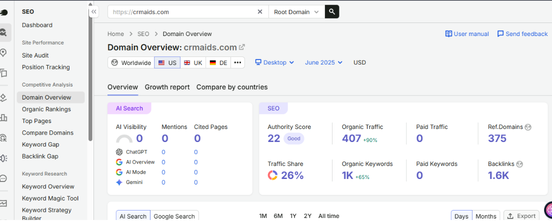 Semrush Domain Overview for crmaids.com in June 2025: 407 organic traffic, 1K organic keywords, 0 AI visibility