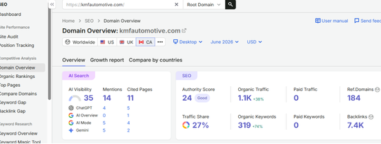 Semrush Domain Overview for kmfautomotive.com in June 2026: 1.1K organic traffic, 319 organic keywords, 27% traffic share, 35 AI visibility, 14 AI mentions, 11 cited pages