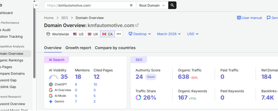 Semrush Domain Overview for kmfautomotive.com in March 2026: 638 organic traffic, 167 organic keywords, 26% traffic share, 35 AI visibility