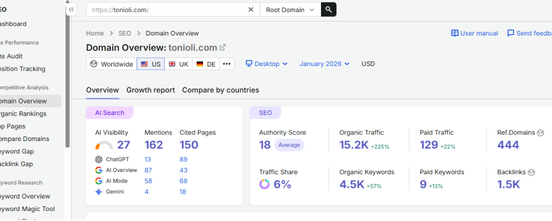 Semrush Domain Overview for tonioli.com in January 2026: 15.2K organic traffic, 4.5K organic keywords, 27 AI visibility, 162 AI mentions, 150 cited pages