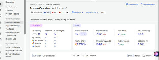 Semrush Domain Overview for tonioli.com in August 2025: 749 organic traffic, 946 organic keywords, 0 AI visibility